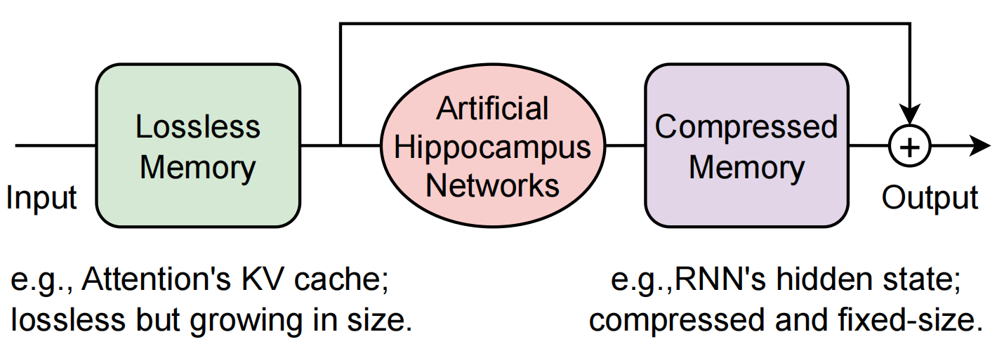 Artificial Hippocampus Networks transform a growing context into compact long-term memory.