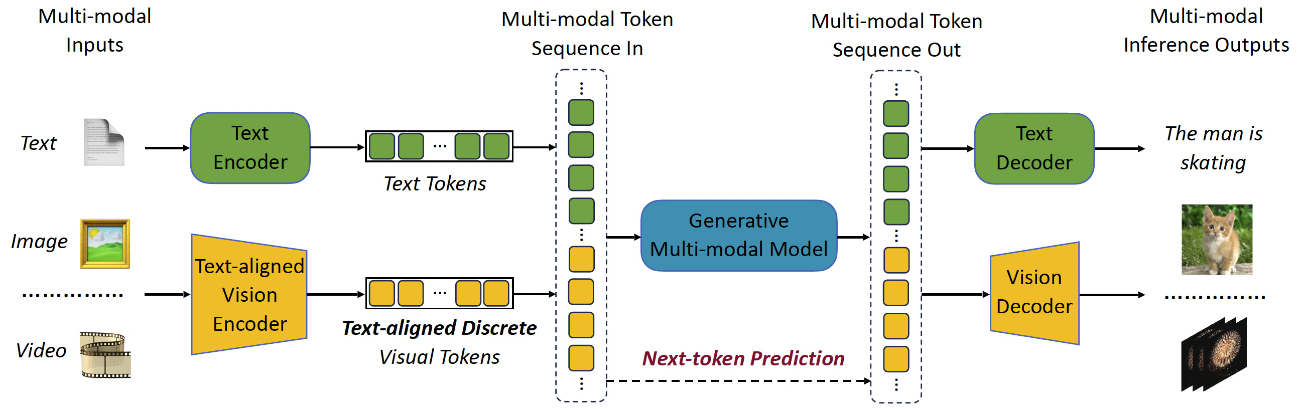 The VILA model family connects image, video, and language understanding.
